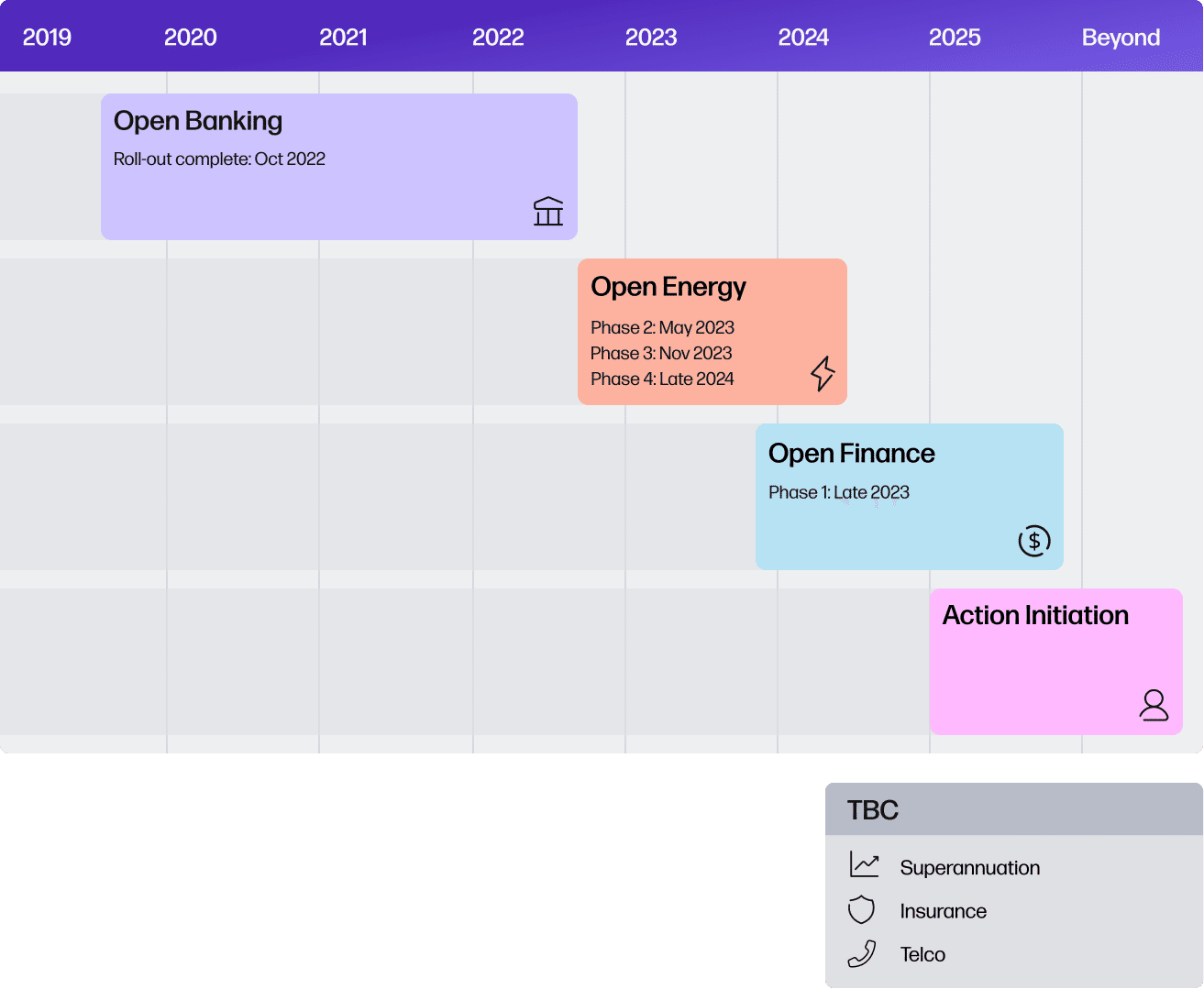 CDR roll-out timeline September 2023