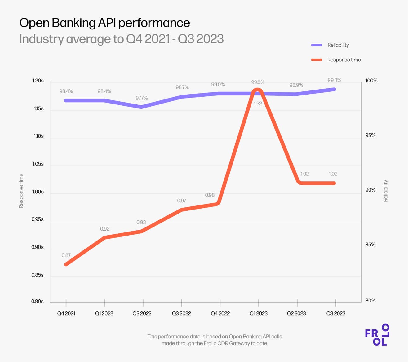 Open Banking API performance - Q4 2021 - Q3 2023